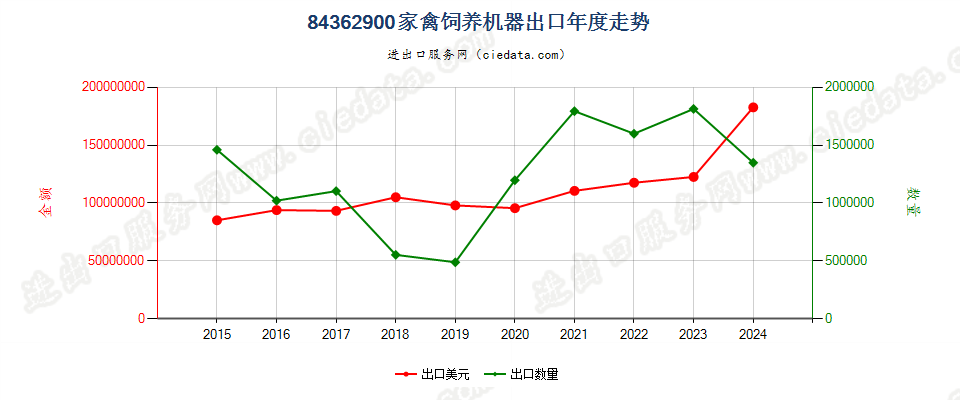 84362900家禽饲养机器出口年度走势图