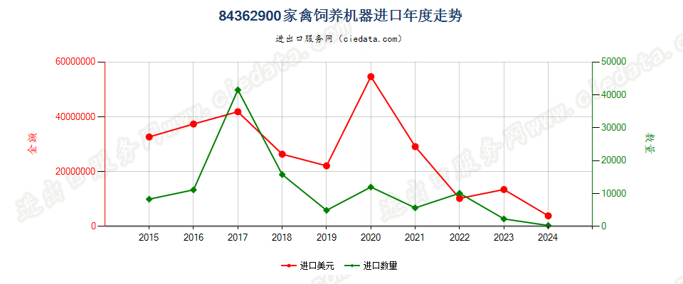 84362900家禽饲养机器进口年度走势图