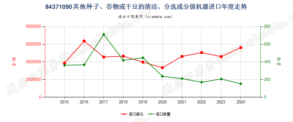 84371090其他种子、谷物或干豆的清洁、分选或分级机器进口年度走势图