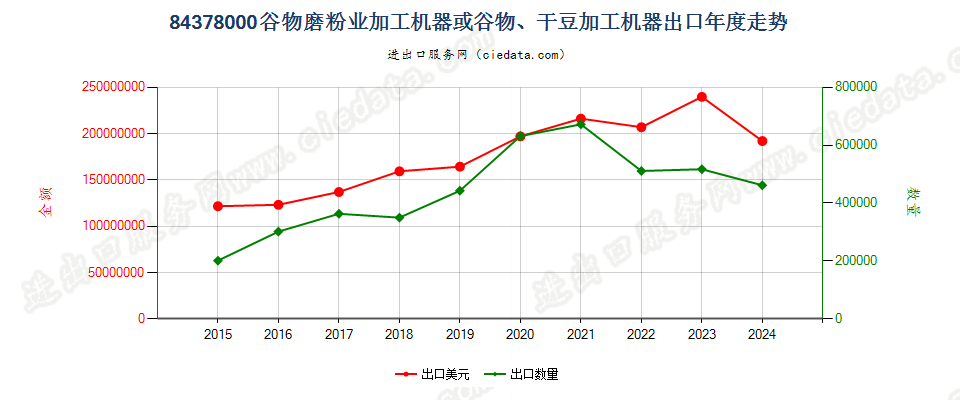 84378000谷物磨粉业加工机器或谷物、干豆加工机器出口年度走势图