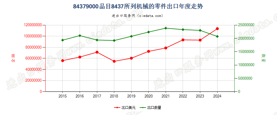 84379000品目8437所列机械的零件出口年度走势图