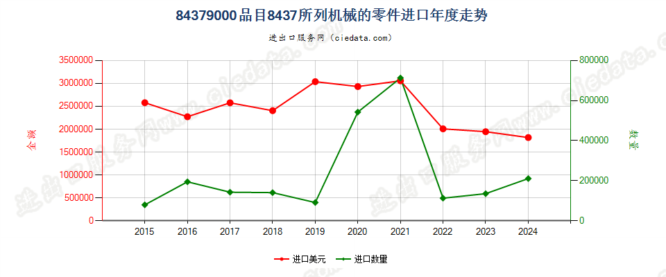 84379000品目8437所列机械的零件进口年度走势图