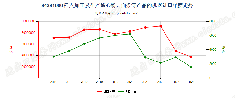 84381000糕点加工及生产通心粉、面条等产品的机器进口年度走势图