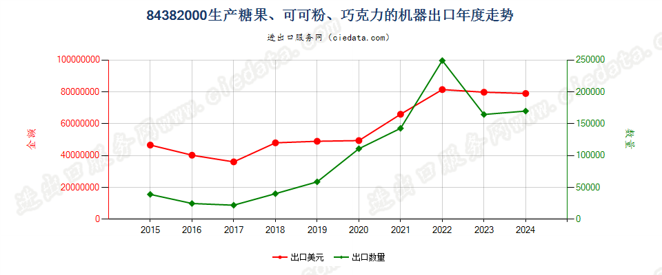 84382000生产糖果、可可粉、巧克力的机器出口年度走势图