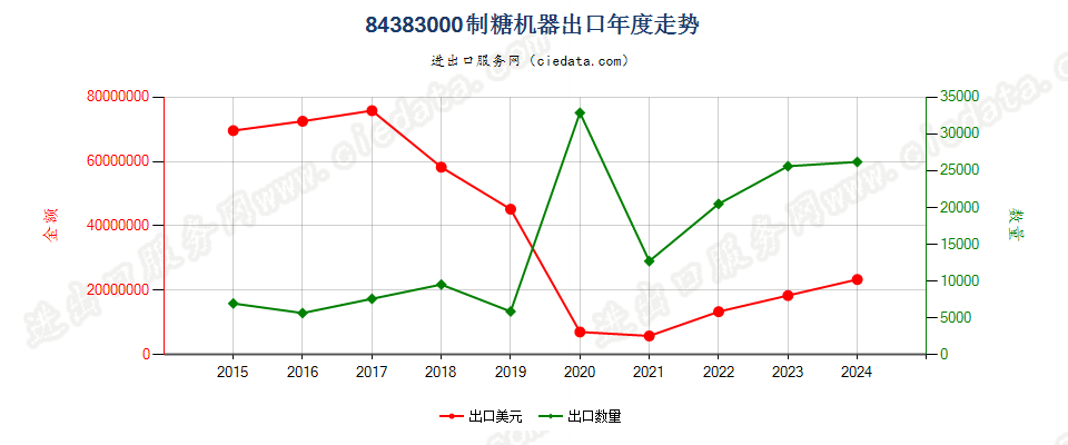 84383000制糖机器出口年度走势图