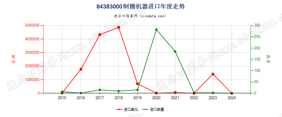 84383000制糖机器进口年度走势图