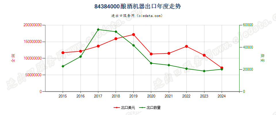 84384000酿酒机器出口年度走势图