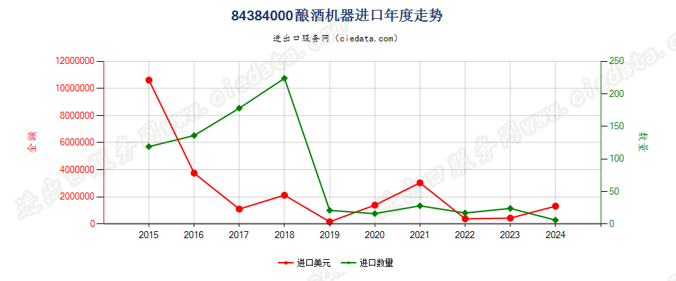 84384000酿酒机器进口年度走势图