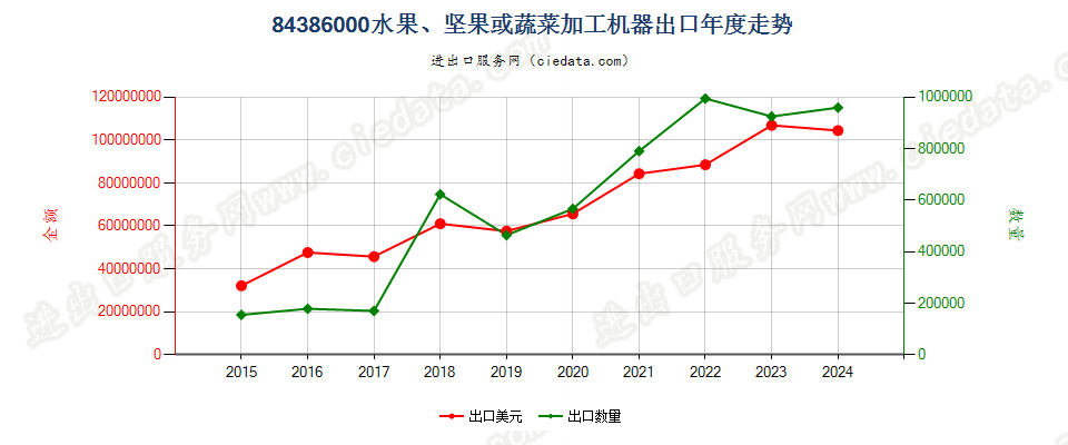 84386000水果、坚果或蔬菜加工机器出口年度走势图