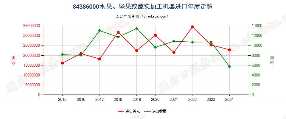 84386000水果、坚果或蔬菜加工机器进口年度走势图