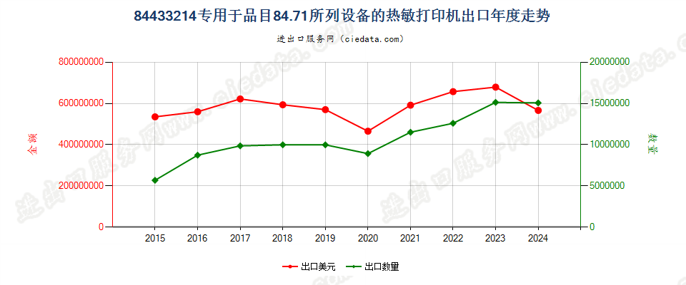 84433214专用于品目84.71所列设备的热敏打印机出口年度走势图