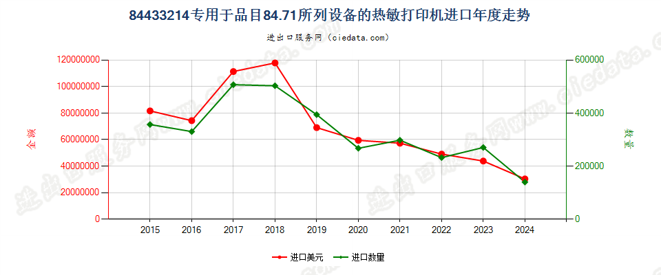 84433214专用于品目84.71所列设备的热敏打印机进口年度走势图