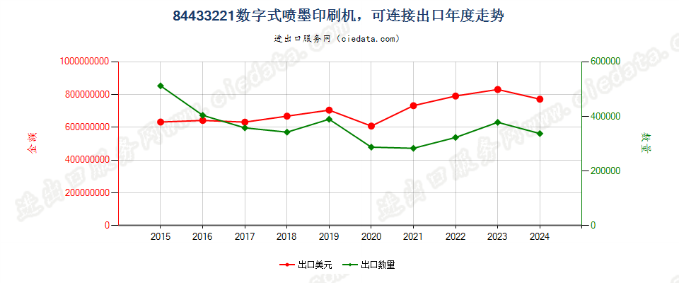 84433221数字式喷墨印刷机，可连接出口年度走势图