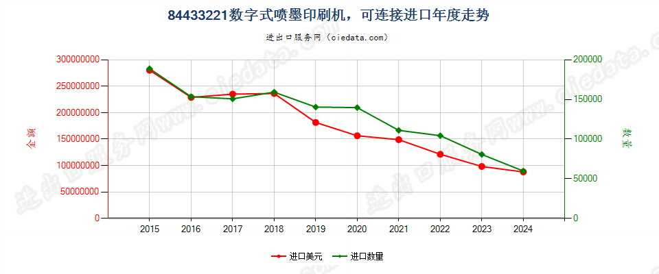 84433221数字式喷墨印刷机，可连接进口年度走势图