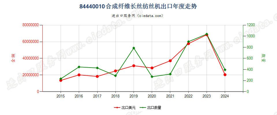 84440010合成纤维长丝纺丝机出口年度走势图