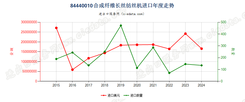 84440010合成纤维长丝纺丝机进口年度走势图