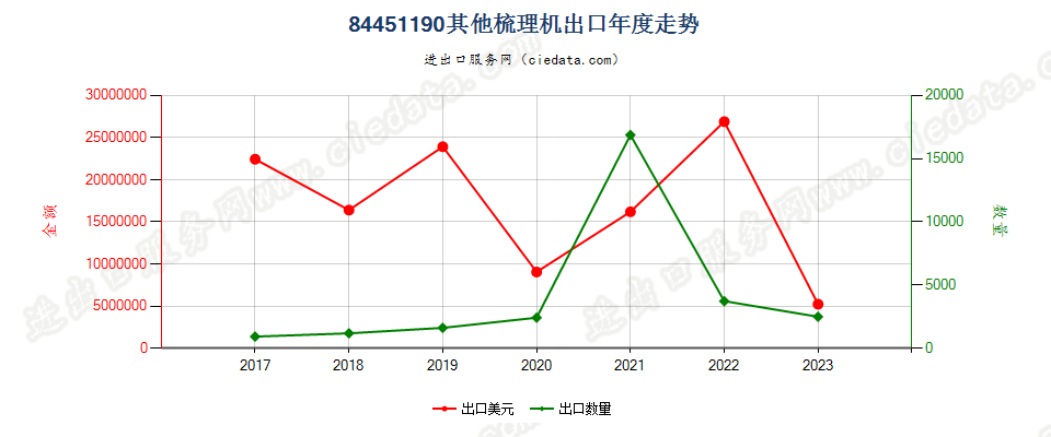 84451190其他梳理机出口年度走势图