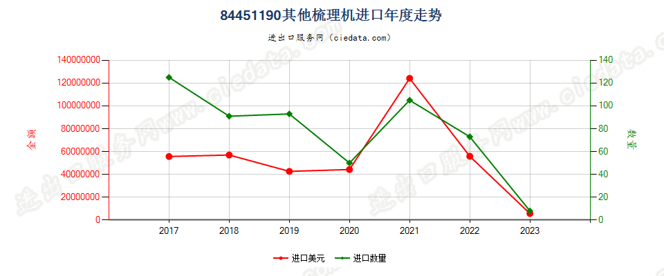 84451190其他梳理机进口年度走势图