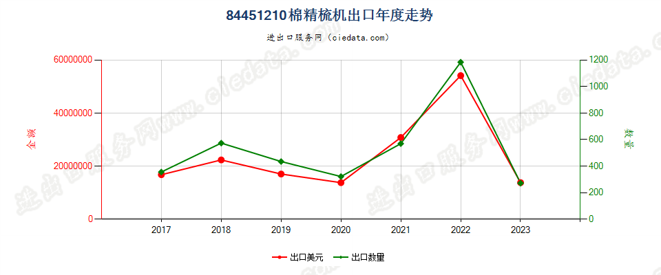 84451210棉精梳机出口年度走势图