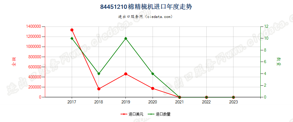 84451210棉精梳机进口年度走势图