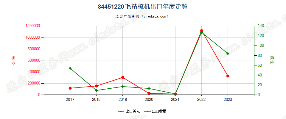 84451220毛精梳机出口年度走势图