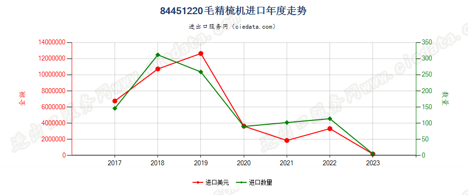 84451220毛精梳机进口年度走势图