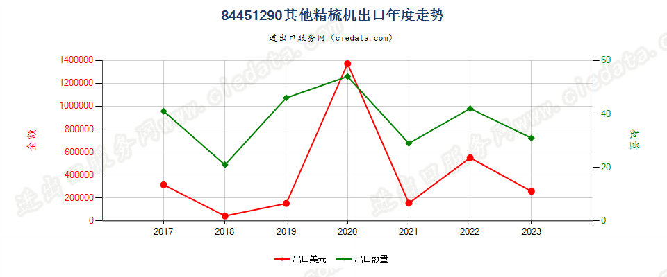 84451290其他精梳机出口年度走势图