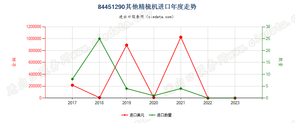 84451290其他精梳机进口年度走势图