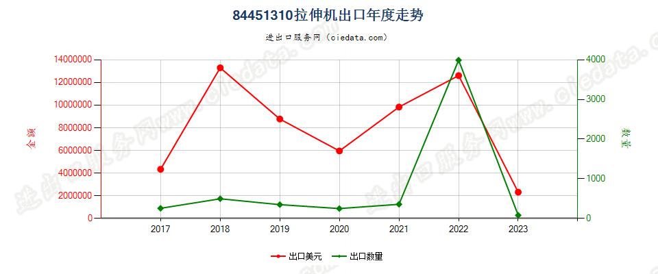 84451310拉伸机出口年度走势图