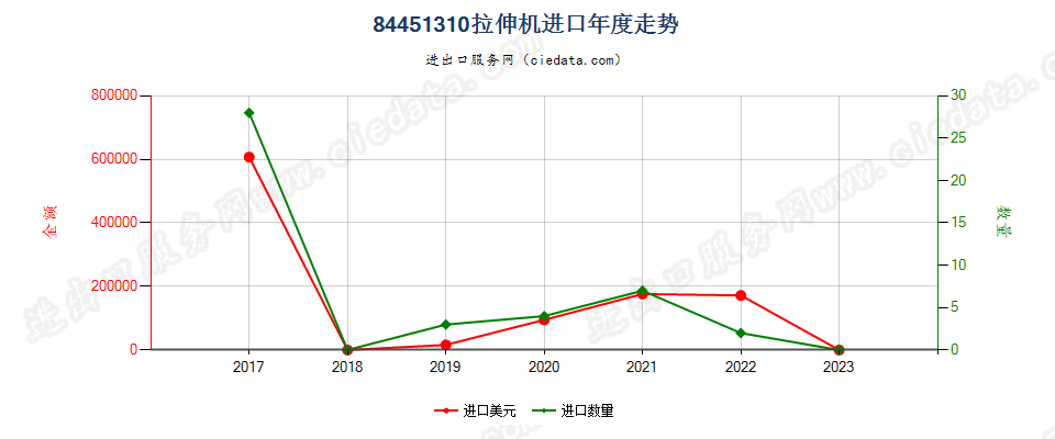 84451310拉伸机进口年度走势图