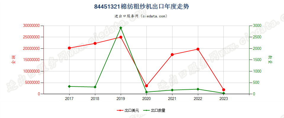 84451321棉纺粗纱机出口年度走势图