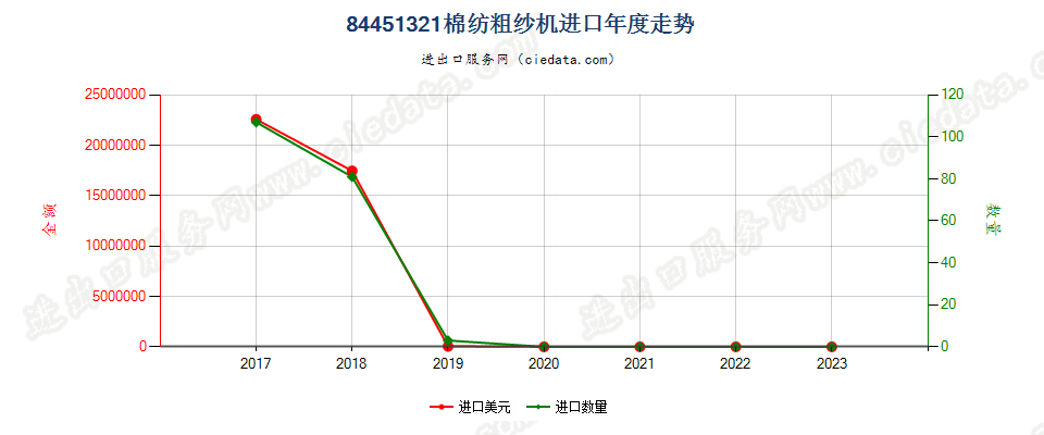 84451321棉纺粗纱机进口年度走势图