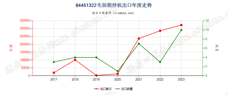 84451322毛纺粗纱机出口年度走势图