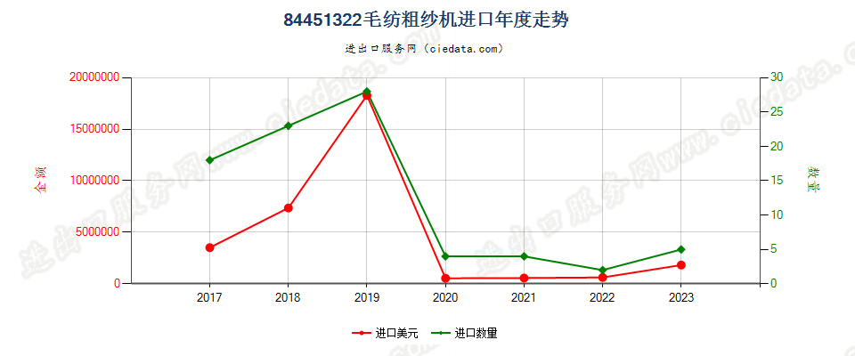 84451322毛纺粗纱机进口年度走势图