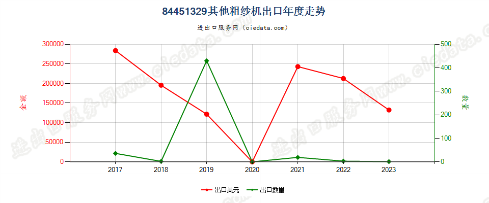 84451329其他粗纱机出口年度走势图