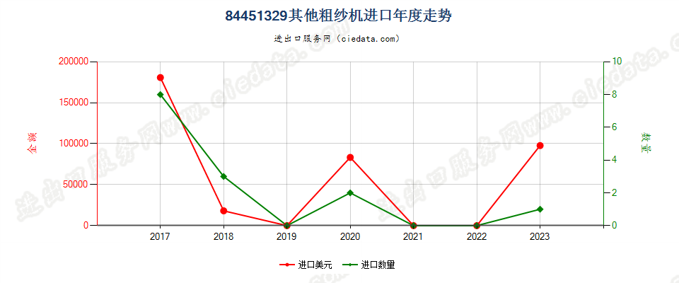 84451329其他粗纱机进口年度走势图