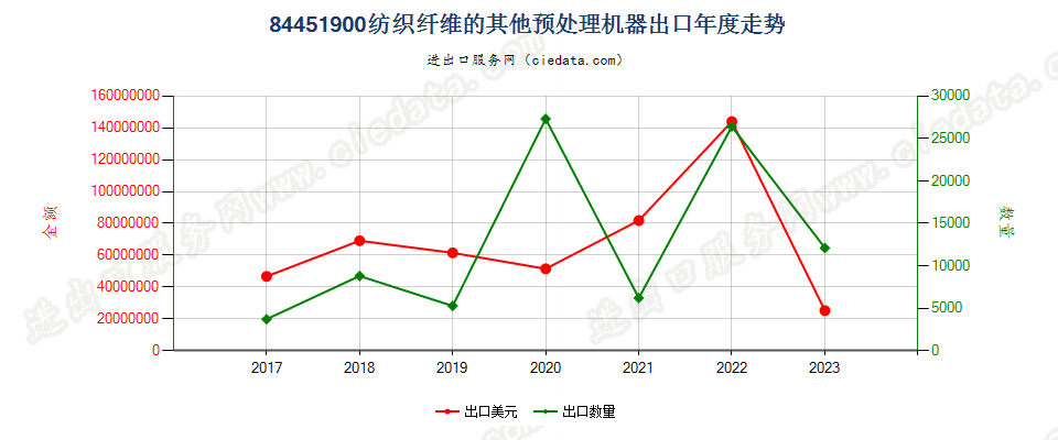 84451900纺织纤维的其他预处理机器出口年度走势图