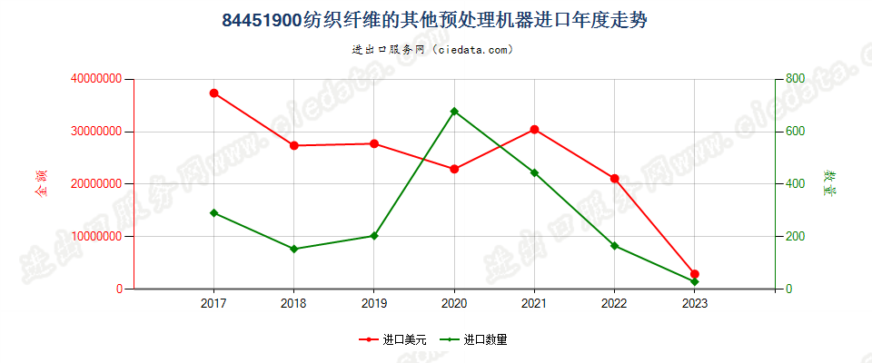 84451900纺织纤维的其他预处理机器进口年度走势图