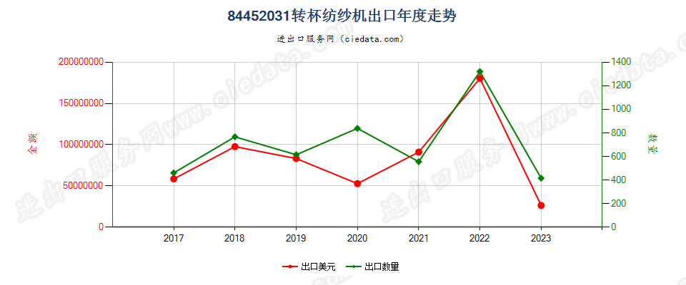 84452031转杯纺纱机出口年度走势图