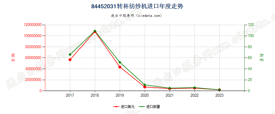 84452031转杯纺纱机进口年度走势图