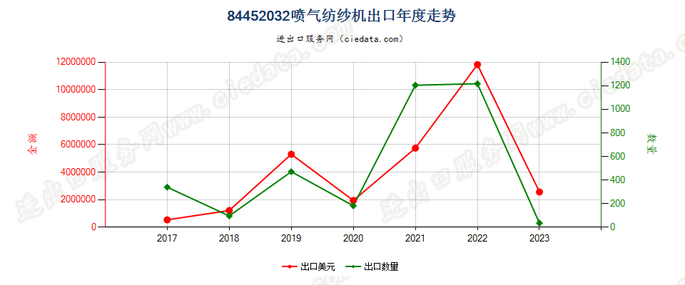 84452032喷气纺纱机出口年度走势图