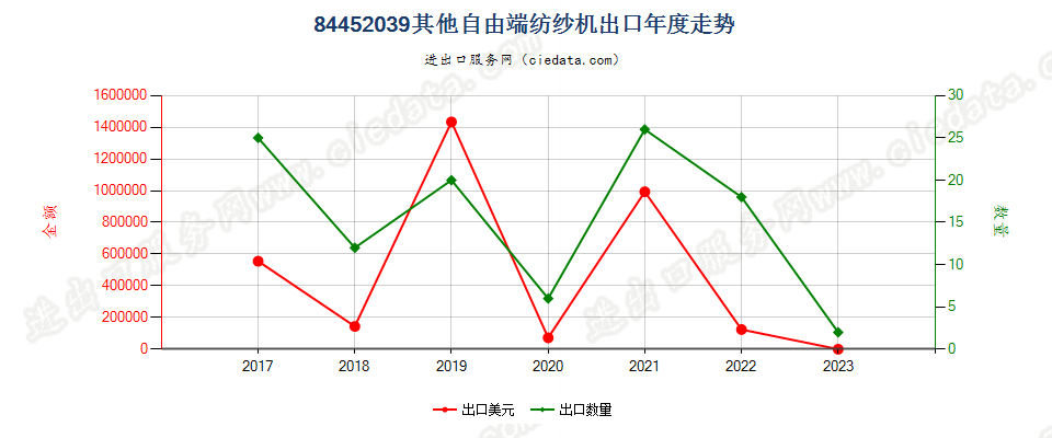 84452039其他自由端纺纱机出口年度走势图