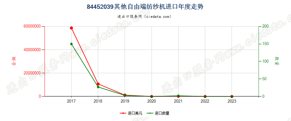 84452039其他自由端纺纱机进口年度走势图