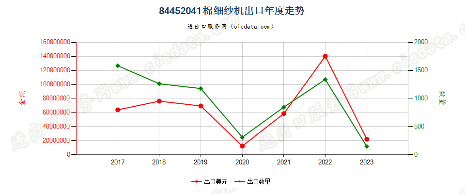 84452041棉细纱机出口年度走势图