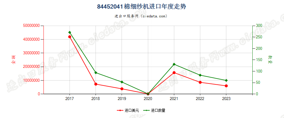 84452041棉细纱机进口年度走势图