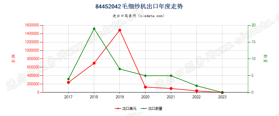 84452042毛细纱机出口年度走势图