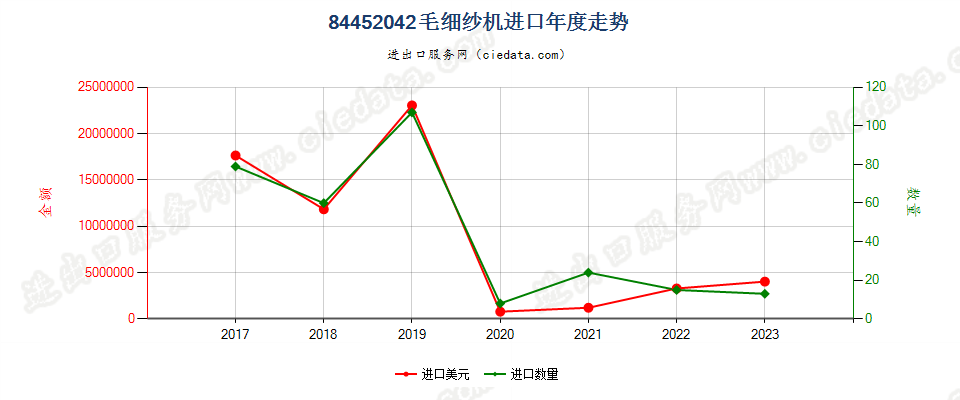 84452042毛细纱机进口年度走势图