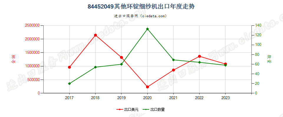 84452049其他环锭细纱机出口年度走势图