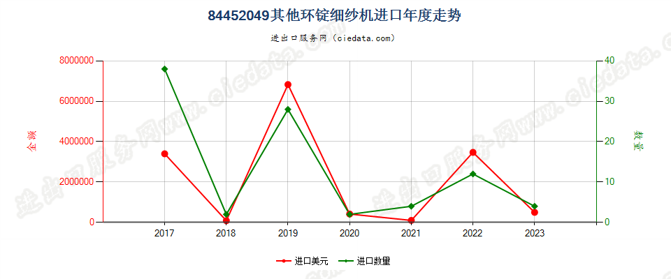 84452049其他环锭细纱机进口年度走势图