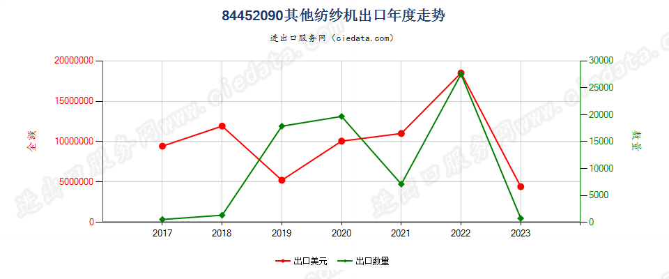 84452090其他纺纱机出口年度走势图